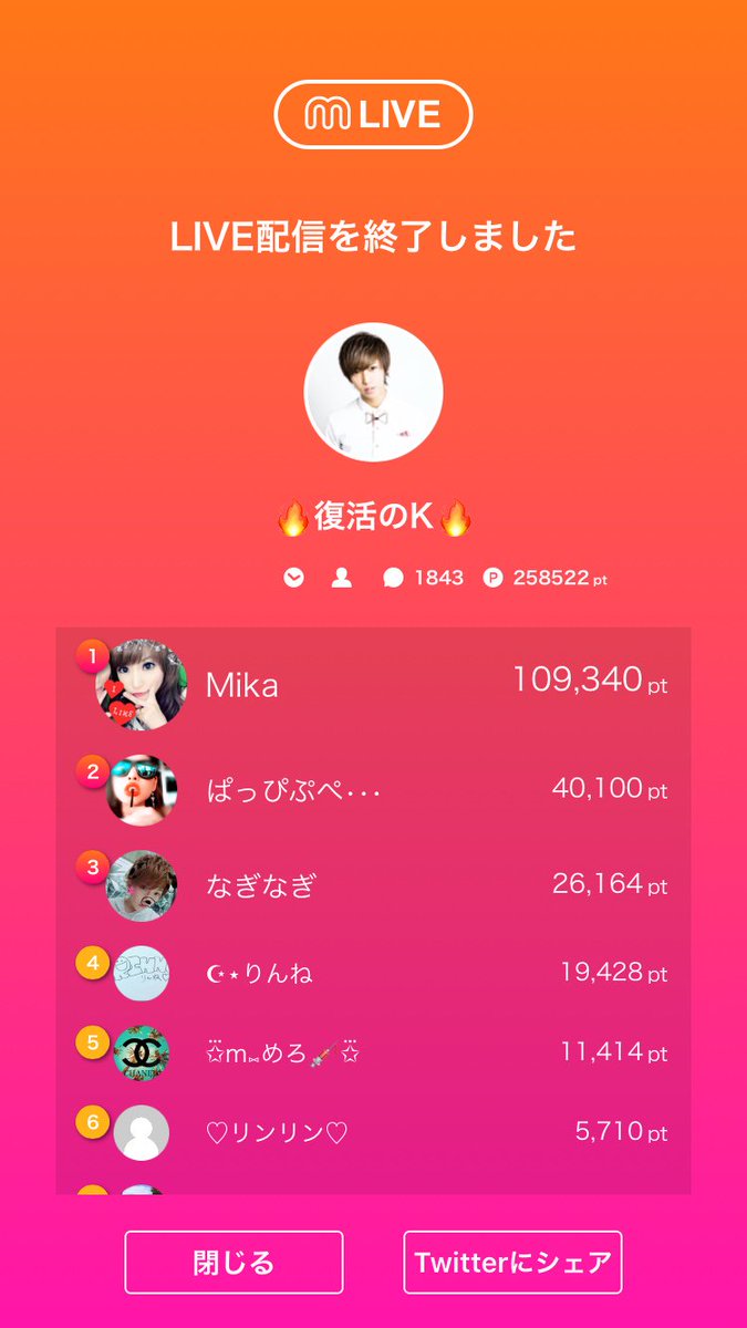 kzzm0704's tweet photo. 🎥:🔥復活のK🔥のライブ配信結果
👀視聴者数： 4963
💬コメント数： 1843
👑ポイントランキング
1位　Mikaさん　109340pt 
2位　ぱっぴぷぺ•••さん　40100pt 
3位　なぎなぎさん　26164pt 
 https://t.co/mutHaOtUPD https://t.co/wnqSkFhi2X