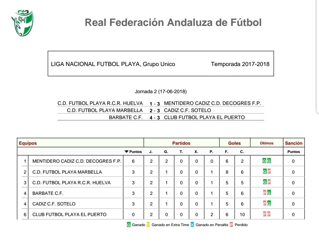Una vez terminada la primera fase de la Liga Nacional de Fútbol Playa en Barbate, así queda la clasificación !!
Dentro de dos semana jugaremos la segunda fase en El Puerto de Santa María !!
A seguir luchando !!!