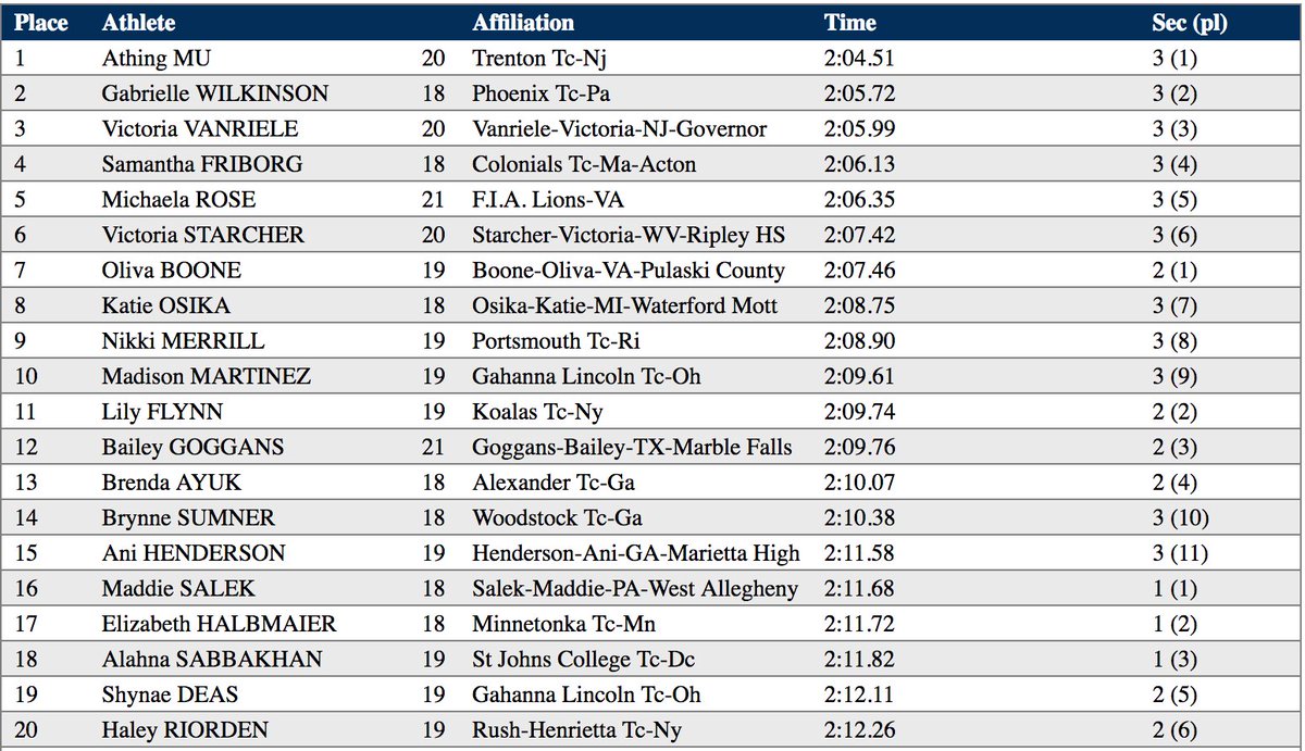 Gabrielle Wilkinson goes 2:05.72 for second place in the Championship Girls' 800 meters!

The Friends' Central grad closes out her prep career on a very note with a big PR! #NBNationals
