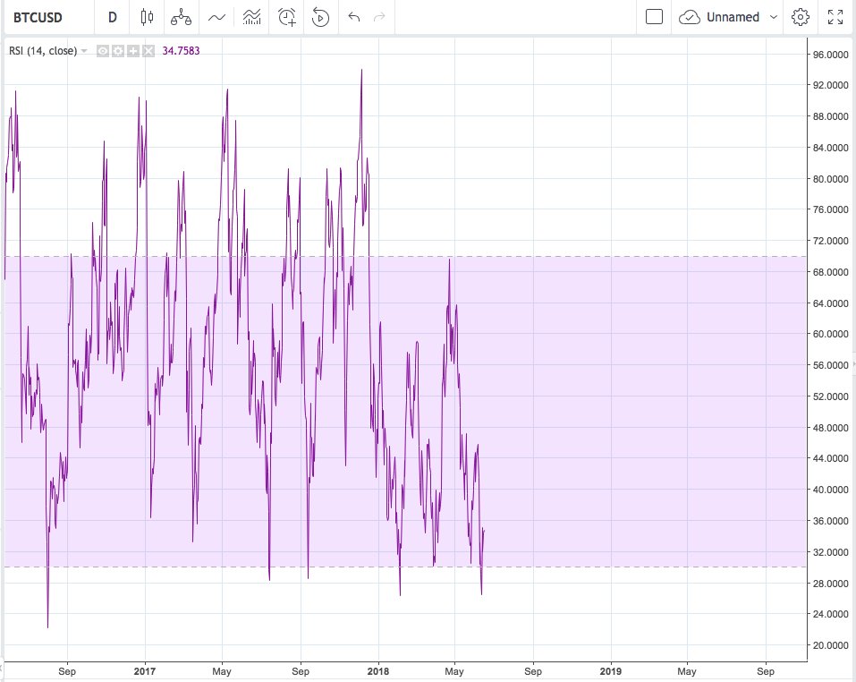 kentaur_1's tweet photo. $BTC I hope everyone is doing something better than sitting in front of the screen😉. Two months ago I noted that the RSI levels have still not hit the lower 20s to consider this a capitulation and trend reversal. Nothing's changed yet. Protect your $, don't sell in loss. ❤️ https://t.co/jBLf2v2NMZ