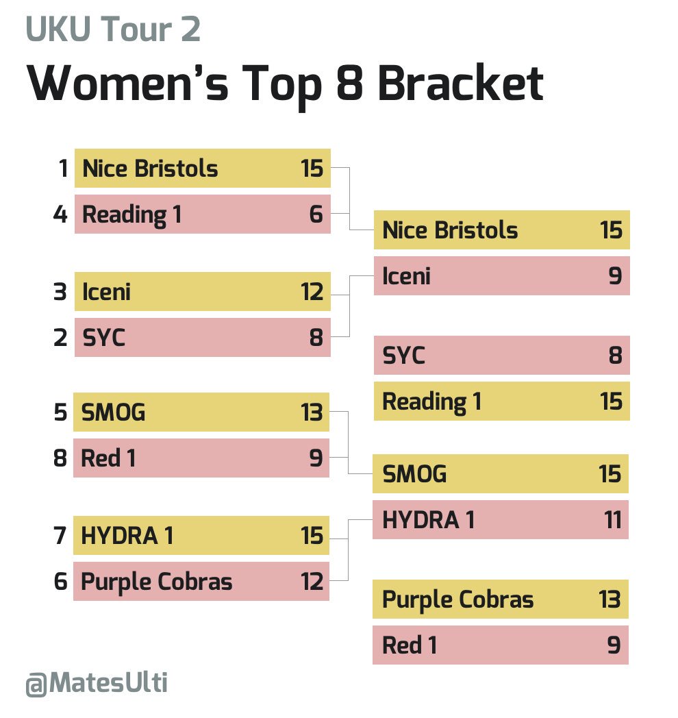 MatesUlti's tweet photo. Here are the final results for the top 8 of the #ukut2 Open and Women’s divisions. Congrats to @cu_ultimate and @NiceBristols for coming out on top! #ukuowt2 #owt2 https://t.co/yA5vnBL5Zf