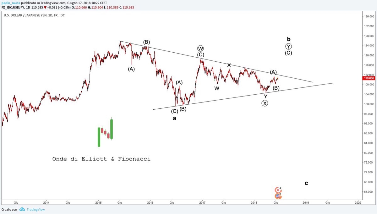 Onde di Elliott&Fibonacci tweet media