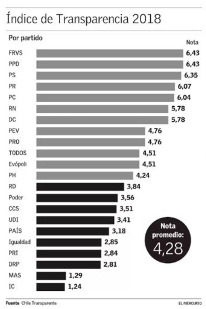 PSComunica's tweet photo. [TOP 3 EN TRANSPARENCIA] El @pschile se ubica en el tercer lugar en el ránking de partidos políticos que ponen mayor información disponible a la ciudadanía según  @Ch_Transparente. Esto nos alegra y motiva a trabajar para seguir mejorando ✊ #PS https://t.co/aSDLEWPS9O