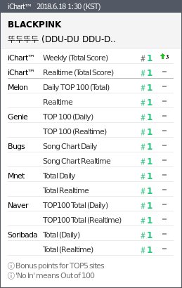 instiz_ichart's tweet photo. 2018.6.18 1:30 (KST)
#1 BLACKPINK - 뚜두뚜두 DDU-
#2 BLACKPINK - Forever Young
#3 볼빨간사춘기 - 여행
#4 방탄소년단 - FAKE LOVE
#5 에이오에이(AO - 빙글뱅글 Bing
#6 여자친구 - 밤 Time for t
#7 닐로 - 지나오다 https://t.co/F2viwnrzCs