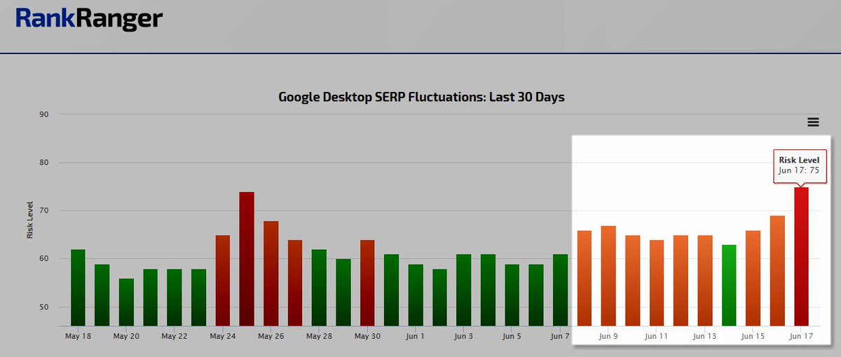 RankRanger's tweet image. Rank volatility increases as the #RankRiskIndex gets hotter! Check your rankings!  ow.ly/4n8R30kx6Qp 

#GoogleUpdate