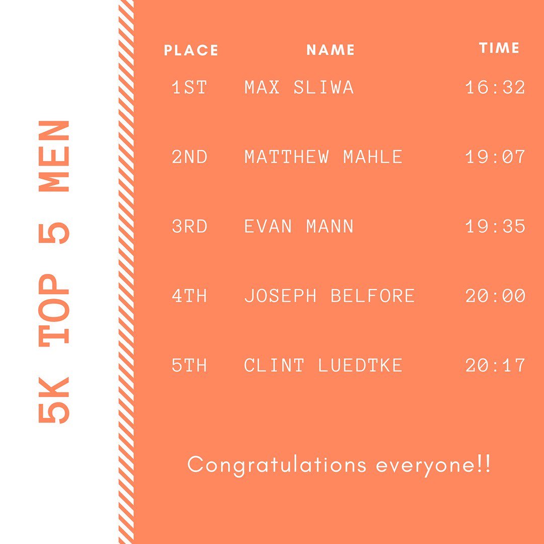 ScottsdaleFF's tweet photo. Here are our top 5 finishers for men and women for both the 5k and 10.22k. Congratulations everyone!!! Link for all results is here: 
https://t.co/2VOtD396ci …
 #beattheheat2018 #hottestraceonearth #ultrarunners @ WestWorld of Scottsdale https://t.co/O0ZFctPXkM