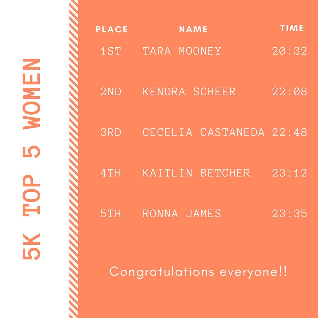 ScottsdaleFF's tweet photo. Here are our top 5 finishers for men and women for both the 5k and 10.22k. Congratulations everyone!!! Link for all results is here: 
https://t.co/2VOtD396ci …
 #beattheheat2018 #hottestraceonearth #ultrarunners @ WestWorld of Scottsdale https://t.co/O0ZFctPXkM