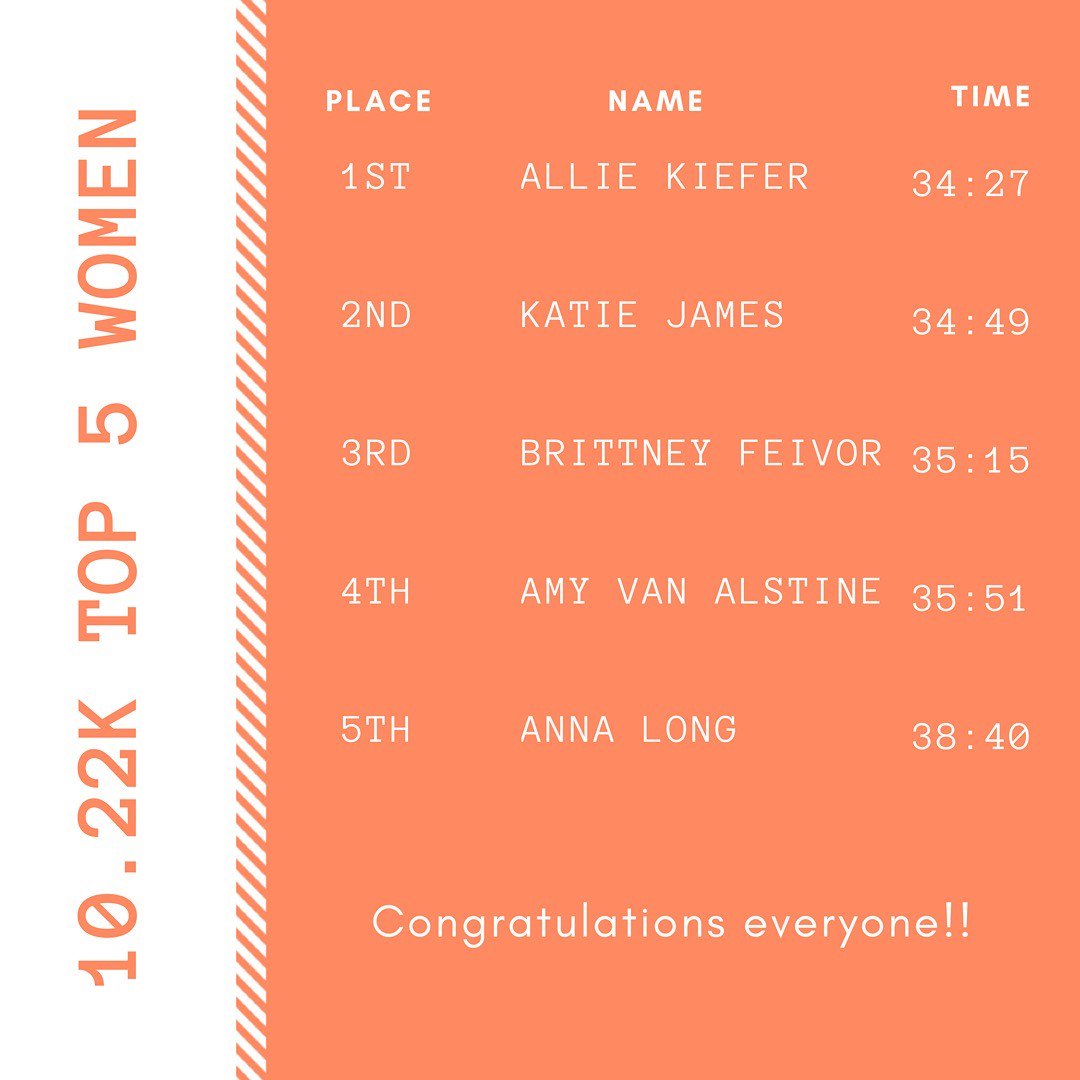 ScottsdaleFF's tweet photo. Here are our top 5 finishers for men and women for both the 5k and 10.22k. Congratulations everyone!!! Link for all results is here: 
https://t.co/2VOtD396ci …
 #beattheheat2018 #hottestraceonearth #ultrarunners @ WestWorld of Scottsdale https://t.co/O0ZFctPXkM