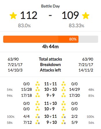 Coming down to the wire in <a href="/NorthWatchers/">North Watchers</a> v <a href="/4biddenCOC/">4bidden</a>. 15 10v10s for NW, 14 for 4B. Nothing between these powerhouses. Going to be an incredible last few hours