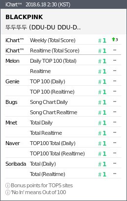 instiz_ichart's tweet photo. 2018.6.18 2:30 (KST)
#1 BLACKPINK - 뚜두뚜두 DDU-
#2 BLACKPINK - Forever Young
#3 볼빨간사춘기 - 여행
#4 방탄소년단 - FAKE LOVE
#5 에이오에이(AO - 빙글뱅글 Bing
#6 여자친구 - 밤 Time for t
#7 WANNAONE - 켜줘 Light ▲1 https://t.co/GkBLJv8KOP