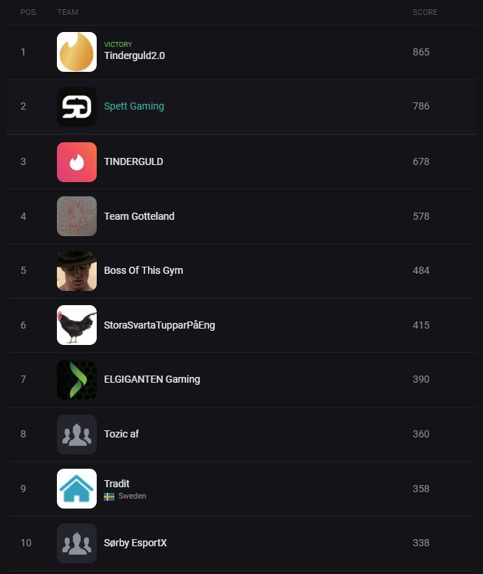 Taking the 2. place after bo5 finals today in the duo tournament <a href="/DreamHack/">DreamHack</a> summer with <a href="/Littlefix_/">Littlefix</a>! GGWP to <a href="/Pubg_Tinderguld/">Tinderguld</a> for taking the 1. and 3. place. and ggwp to all the other players! Really fun event, thanks for hosting it <a href="/Challengermode/">Challengermode</a>