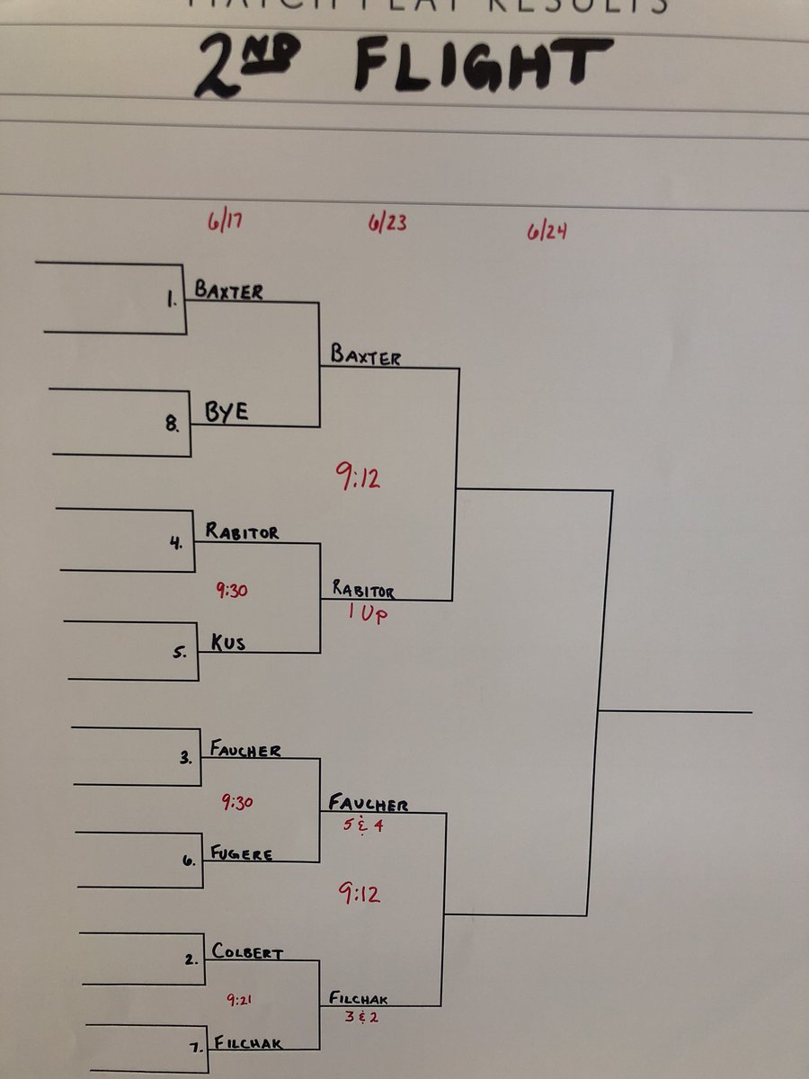 Here is how things stand as we head into the semifinals next weekend of the member match play tournament!