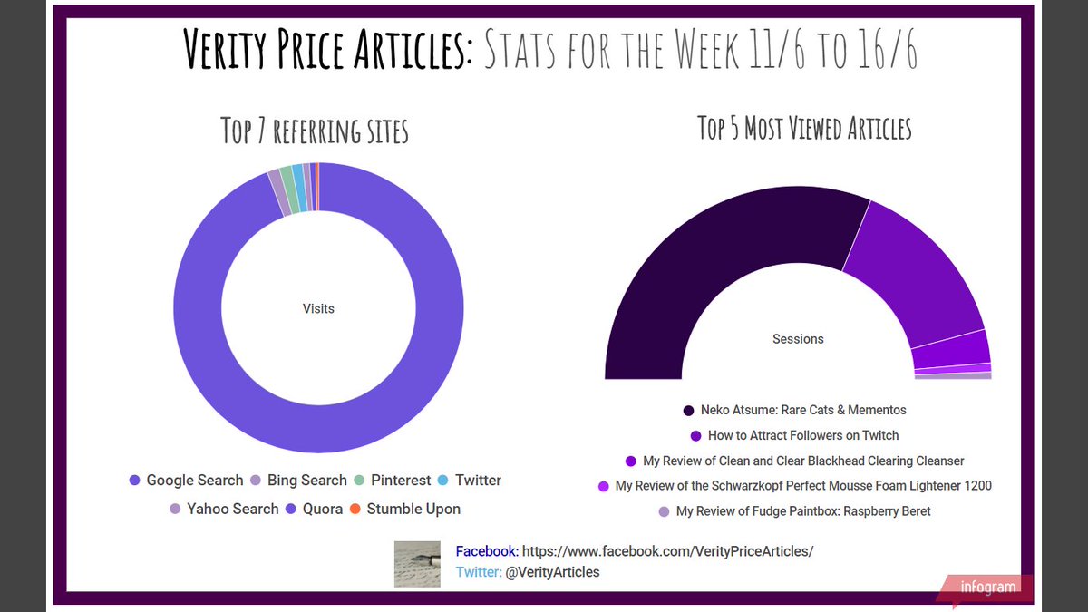 VerityArticles's tweet image. Hey everyone! 😄 It's time for a long overdue #StatsSunday!
Check out the image below to see what my week has been like 😉
Check out the replies for the links to my most popular articles from this week 💜
#hubpages #levelskip @googleanalytics @infogram