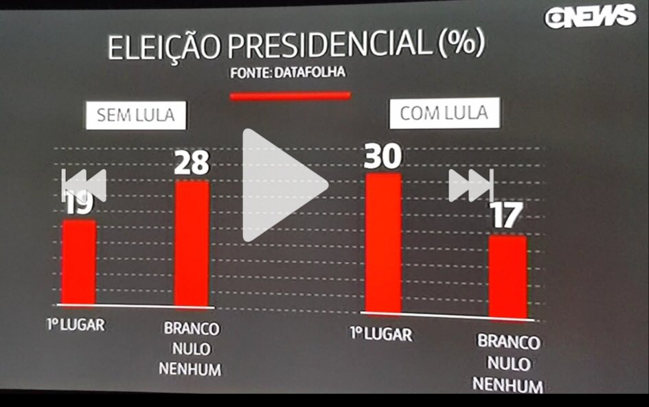 jairbolsonaro's tweet photo. Na Globonews Jair Bolsonaro chama-se "1° LUGAR" https://t.co/HaqMGhrPDk