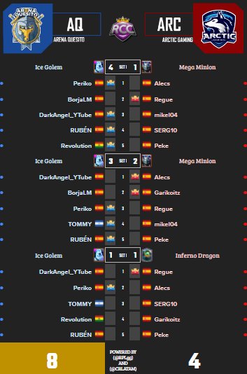 Ganamos a @ArcticGamingES y nos metemos en la gran final de la <a href="/RoyaleCrownCup/">Royale Crown Cup</a> 

👑 <a href="/PerikoRcQ/">Periko</a> 
👑 <a href="/BorjaLM_/">BorjaLM</a> 
👑 @iDarkAngelCR 
👑 <a href="/rubizalez/">RUBÉN</a> 
👑 <a href="/RevolutionRcQ/">Revolution</a> 
👑 <a href="/TommyConstanti7/">Tommy Constantine</a> 
👥 @DanielDM_AQ 

MVP <a href="/PerikoRcQ/">Periko</a> 🏅

#QuesoProud 🧀🧀
