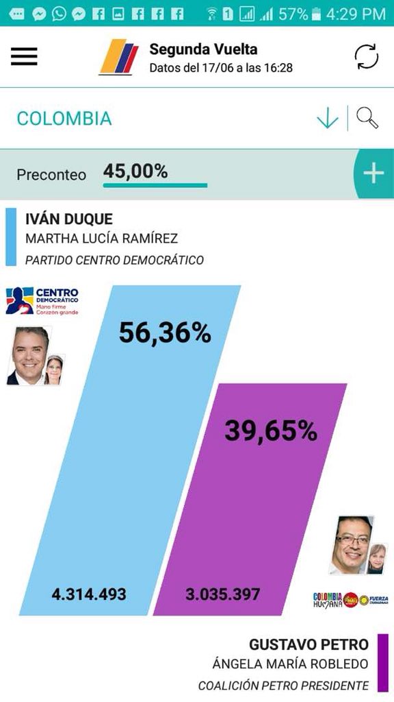 Gracias Colombia, no en vano fuisteis la consentida de Simón Bolívar y la predilecta de los libertadores de América. Ahora le toca Mexico no defraudar la conciencia de los pueblos libertados por el Padre Miguel Delgado. Viva la libertad, muera la tiranía!!!