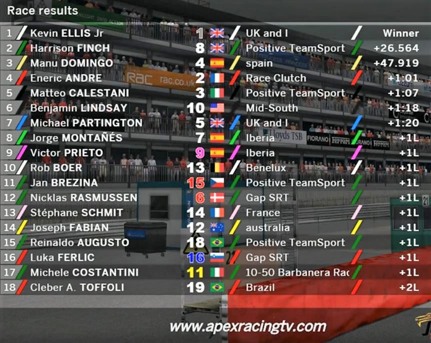 MatteoCalesta's tweet photo. P5 today at ๐ฌ๐ง@SilverstoneUK Good race pace but I could do better Thanks to the @PSimRacing for the great work done ๐ #GOPSR #VR #Simracing #iGPS #iracing #F1 #OSW #oculusrift https://t.co/p2jYjLHXVQ
