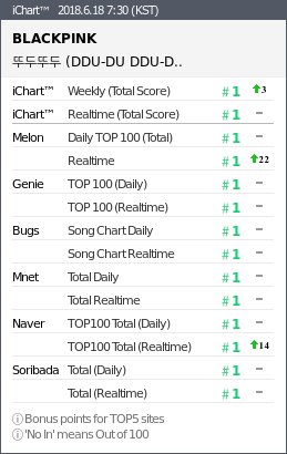 instiz_ichart's tweet photo. 2018.6.18 7:30 (KST)
#1 BLACKPINK - 뚜두뚜두 DDU-
#2 볼빨간사춘기 - 여행
#3 BLACKPINK - Forever Young
#4 방탄소년단 - FAKE LOVE
#5 에이오에이(AO - 빙글뱅글 Bi ▲1
#6 여자친구 - 밤 Time for ▲1
#7 WANNAONE - 켜줘 Light ▽2 https://t.co/CJe4PfPDrC