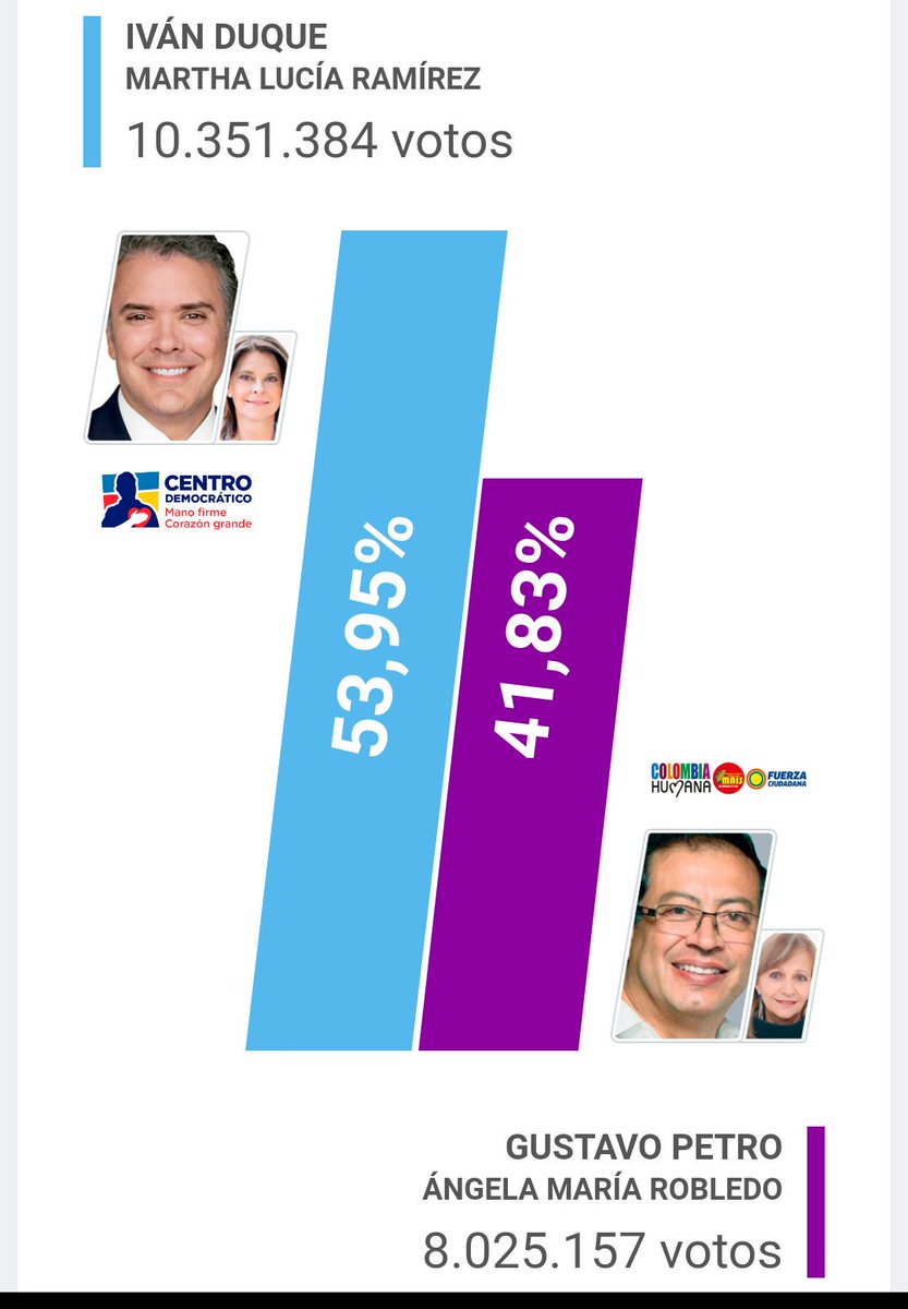 Aunque no se nos eligió como gobierno, hemos ganado más de 8 millones votos, los sectores alternativos, pueblos étnicos, campesinos... exigimos que no sigan asesinando a nuestros líderes sociales, no más falsos positivos, no más chuzadas y persecusión a la oposición <a href="/aconcolombia/">ACONC</a>