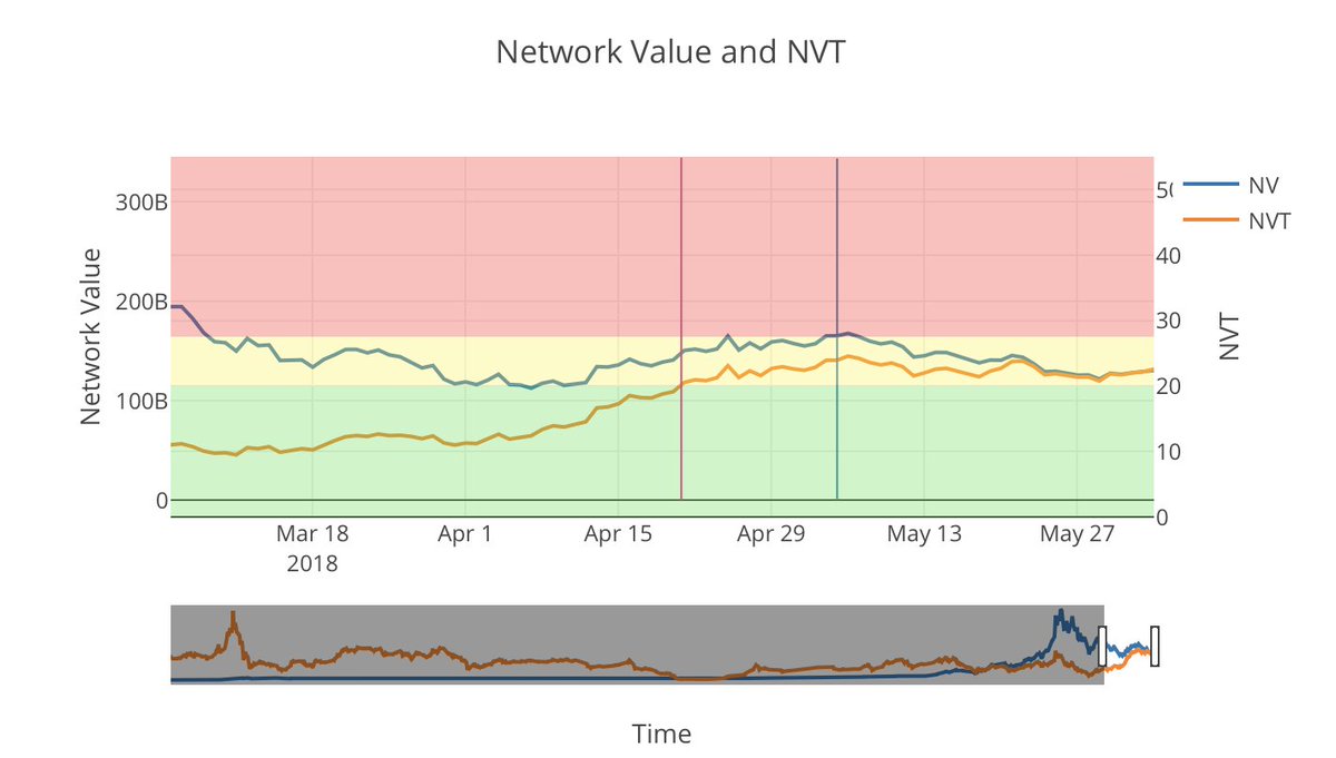 Kalichkin's tweet image. #NVT has entered yellow zone on April 21. Soon after this $BTC Network Value started dropping. Despite falling a bit in recent weeks, #NVT is still in the risky zone --&amp;gt; market might experience further correction in the near future (4/)
