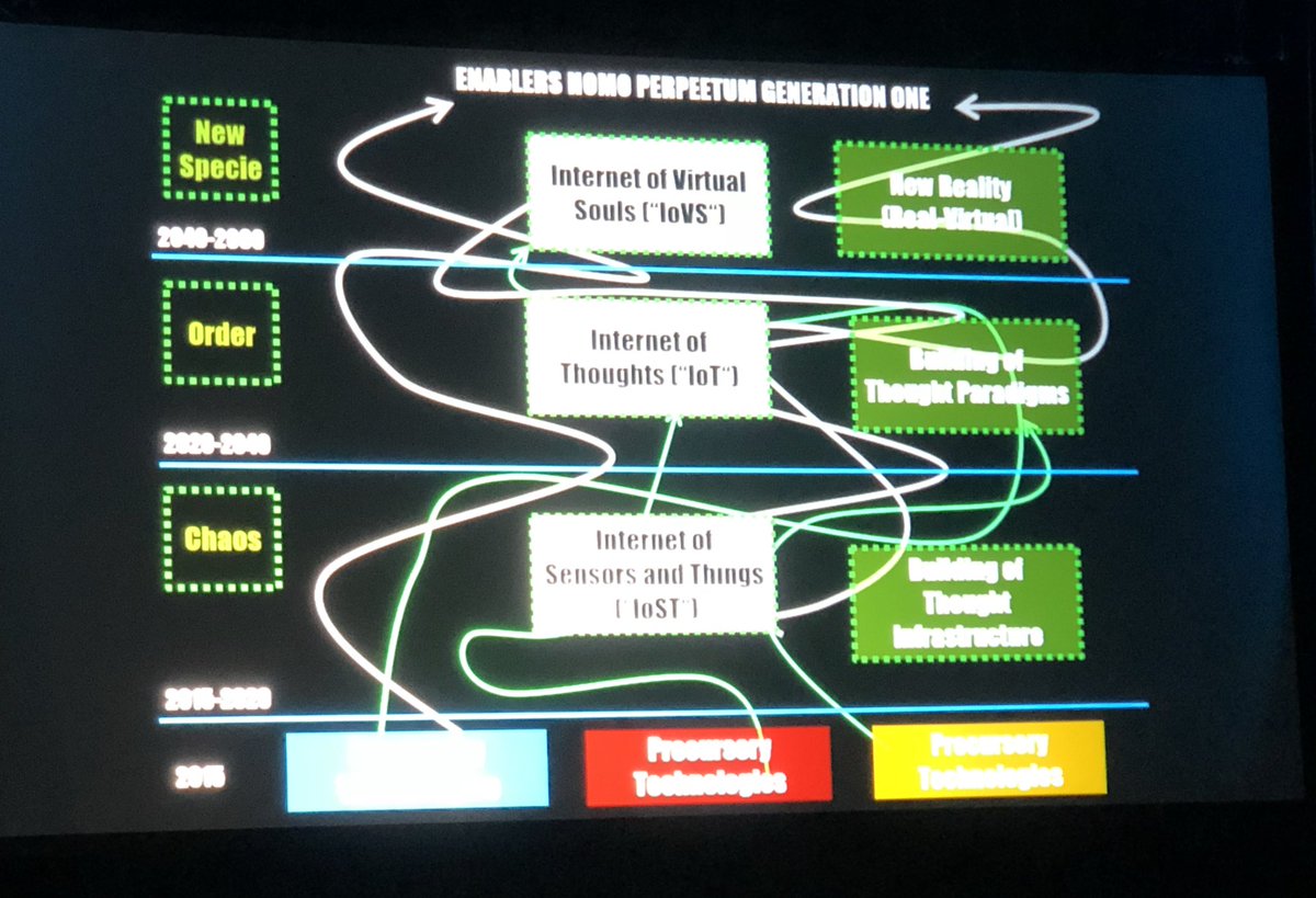 profjasonpotts's tweet photo. One thing I love about Blockchain space is the unbridled galactic ambition and imagination. Karl Johannesson talking about how we get from internet of things to internet of thoughts to internet of souls. #BEFLATOKEN #suchblockchain! #AR #VR #evolutionofinternet https://t.co/ucmCTTOePT