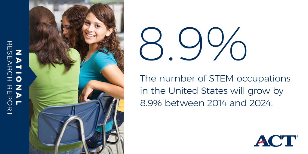 ACT's tweet photo. The number of #STEM occupations in the U.S. will grow by 8.9% between 2014 and 2024. Here are the latest findings on STEM education in the U.S. – https://t.co/UdI7RQJClS #ACTInsights https://t.co/DhmgrdzAGM