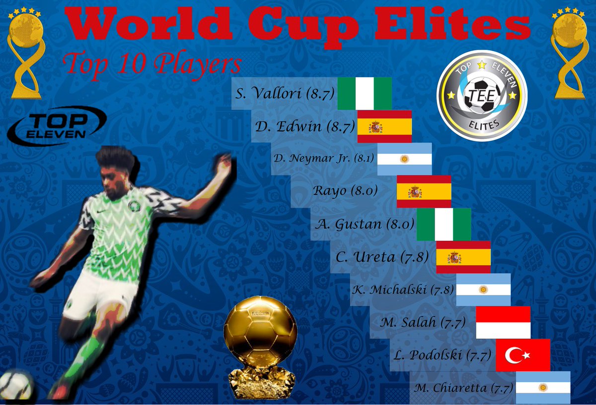 TopElevenElites's tweet photo. And finally, our Top 10 Players. Nobody has been able to dethrone Vallori! The Super Eagle remains the best player. It'll take a magical performance from Edwin to topple Vallori from his pedestal.

#WCElites https://t.co/B2m1VD6iiT