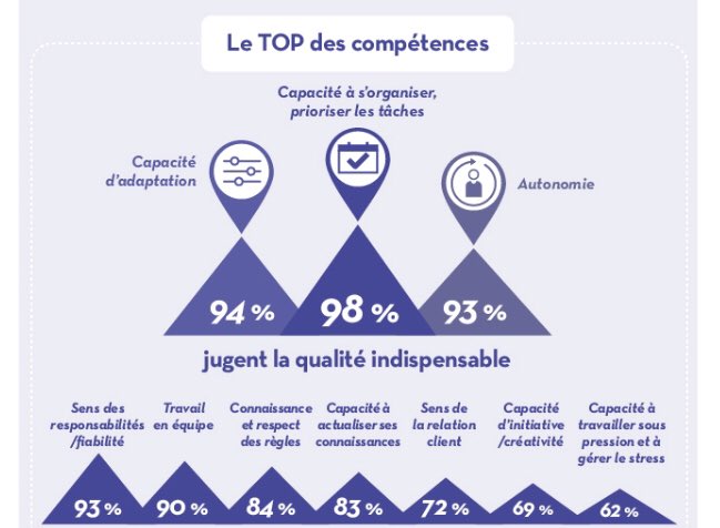 Blanketing's tweet photo. Pour 60 % des employeurs, les compétences comportementales sont plus importantes que les compétences techniques et plus particulièrement : 
• La capacité à s’organiser et à prioriser les tâches
• La capacité d’adaptation
• L’autonomie 
https://t.co/e5Aa0Z5Kxc via @bernardmaury https://t.co/VpogT6szA8