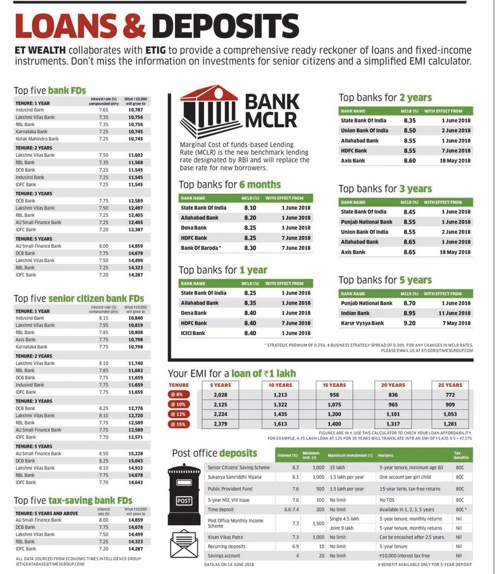 FundamentalGems's tweet photo. Ready Reckoner of Loans and Fixed Deposit Instruments
#BankFDs #SeniorCitizenBankFDs
#TaxSavingFDs
#PostOfficeDeposits #BankLoans
#EMI
#PersonalFinance
#FundamentalBlasters https://t.co/jMdtv5Pan4