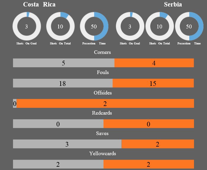 wolfoffield's tweet photo. 17.6.2018  #CostaRica v #Serbia match analysis is here :  #FIFAWorldCup #COSSER https://t.co/aHbOBcqRUy https://t.co/PGUJE1GWI8
