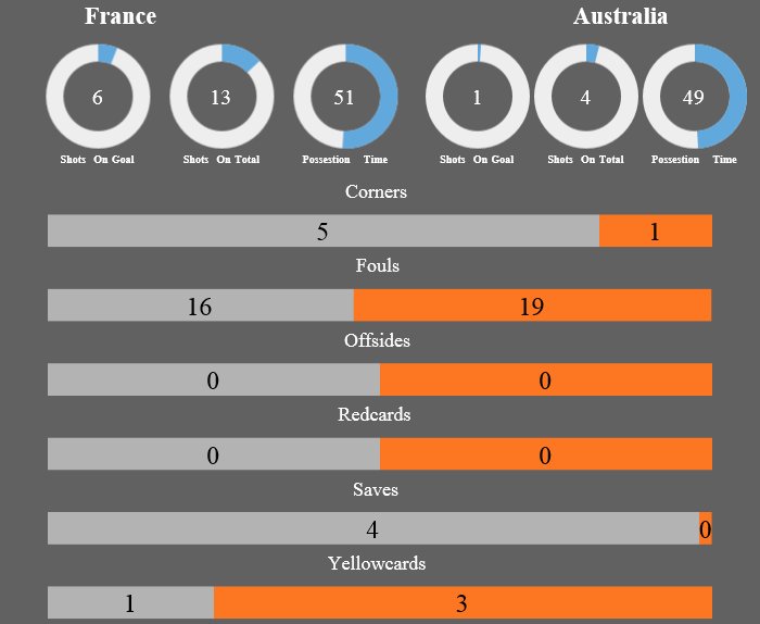 wolfoffield's tweet photo. 16.6.2018  #France v #Australia match analysis is here :  #FIFAWorldCup #FRAAUS https://t.co/gFAXZX6XE1 https://t.co/CeTKPNACs7