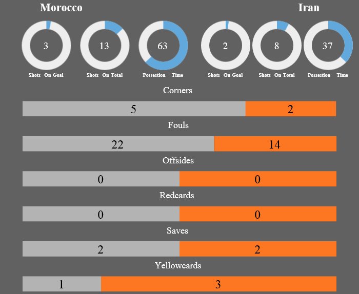 wolfoffield's tweet photo. 15.6.2018  #Morocco v #Iran match analysis is here :  #FIFAWorldCup #MORIRA https://t.co/BG2Fo9FRHQ https://t.co/Sp0dqqKBMl