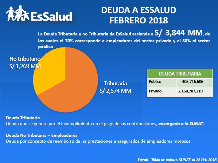 FioreMolinelli's tweet photo. A @EsSaludPeru le adeudan s/ 3 844 millones de los cuales s/ 2 574 503 825 corresponden a la
#DeudaTributaria, la cual por ley es recaudada por la @SUNATOficial. Es necesario que se pague esta deuda a
#EsSalud a fin de seguir mejorando la atención de nuestros asegurados. https://t.co/CdMY4q2grv