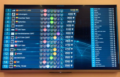 DiplomatinSpain's tweet photo. Una empresa española vence en el campeonato mundial de ciberseguridad https://t.co/wLLh1J03vL @InnoTecSystem #CyberEx18 @entelgy https://t.co/QT4J5BrAln