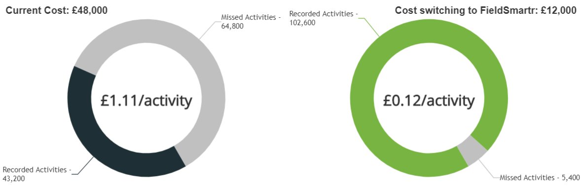FieldSmartr's tweet image. Is the high cost and low adoption of #CRM a drag on your business? Find out how much of a difference FieldSmartr can bring to your #fieldsales team with our new #ROI calculator.
fieldsmartr.com/fieldsmartr-ro…