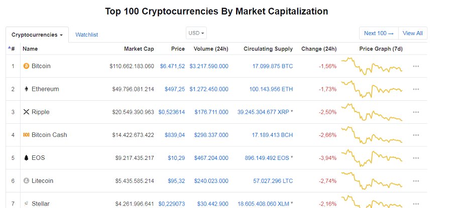 NileCoin_NIL's tweet photo. At the beginning of the week, the coin market has witnessed a slight drop
https://t.co/UENqJCiFMt
=>It is expected that there will be much more fluctuation new week. Let’s wait and see!

#NIL
#NILECOIN https://t.co/brdUvAKtIT