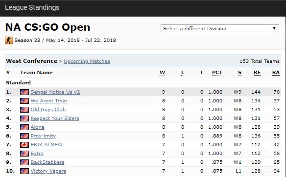 SenpaiNoticeUs_'s tweet photo. MAKING US THE #1 RANKED TEAM IN THE WEST CONFERENCE FOR @ESEA OPEN! https://t.co/HwWs8oNw7f