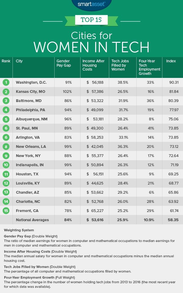 #NOLA is a Top Ten City in the USA for Women in Tech, per <a href="/smartasset/">SmartAsset</a>, for the 4th year in a row.  Moreover, NOLA is #2 for % of jobs filled by women, and #3 for least gender pay gap.  #InclusiveInnovation