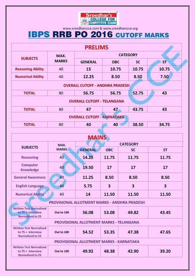 CceSreedhar's tweet photo. #IBPS #RRB_PO 2016 CUTOFF #Marks
#Indias #Best_Coaching &amp; #Online_Exam
#BANK_EXAMS #BANK_POS #BANK_CLERKS #SBI_POS
#SBI_CLERKS #IBPS_POS #IBPS_CLERKS #SSC_CGL #SSC_CHSL #RRB_EXAMS
Call Now for #Demo: +917829845566
Email Us: sreedharscce2@gmail.com
Website: https://t.co/v9pJE6FVrB https://t.co/u0Q71IPzpu