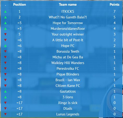 We have a new leader in the SOS World Cup League...

worldcup.stroudofficesupplies.co.uk 
#stroud #shoplocal #Gloucestershire