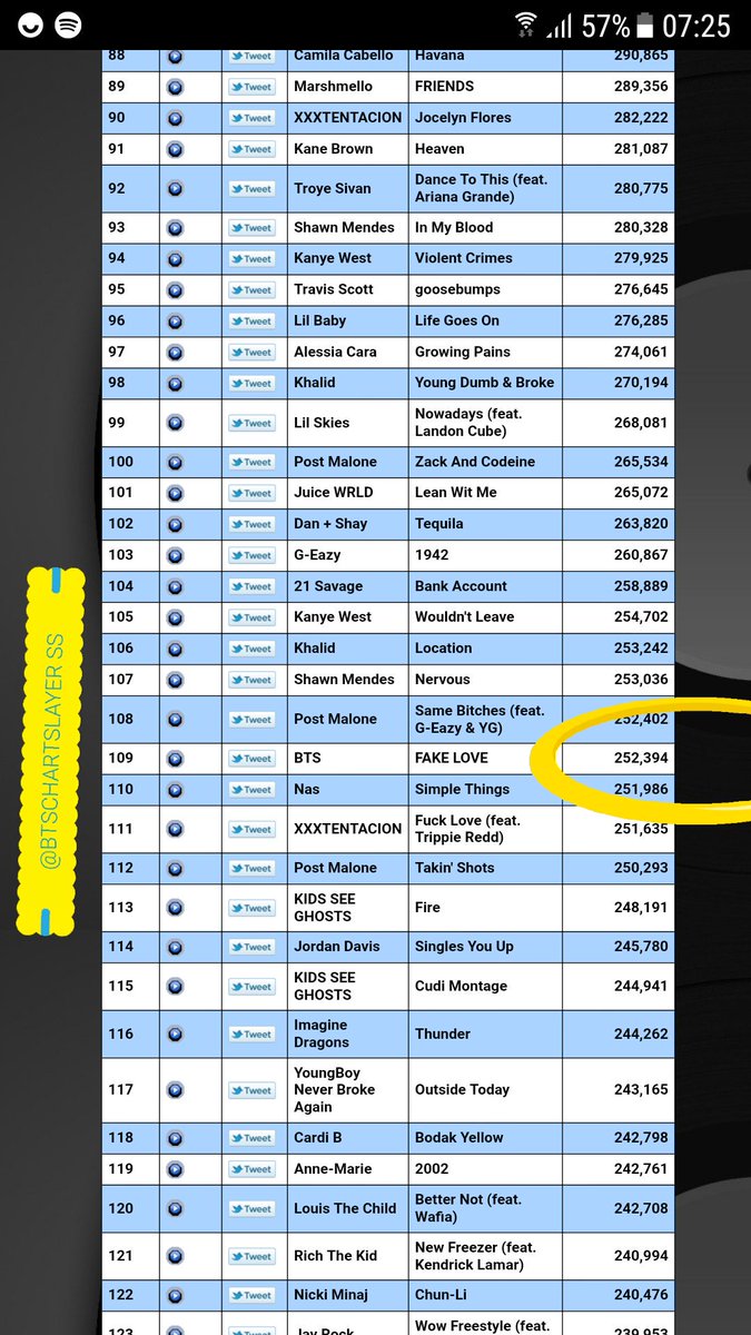 BTSCHARTSLAYER's tweet photo. Us spotify streams june 17, 252 K
↘️19k 
Bye bye week 5 on hot 100 ! 
Speechless 💆‍♀️💆‍♀️
Even if @bts_bighit asked u to stream, the 95% are still not listening. Anyways, don't even complain while the next months with no ➕ nominations in Us awards apart TSA
@BTS_twt https://t.co/MYxbiaA3JZ