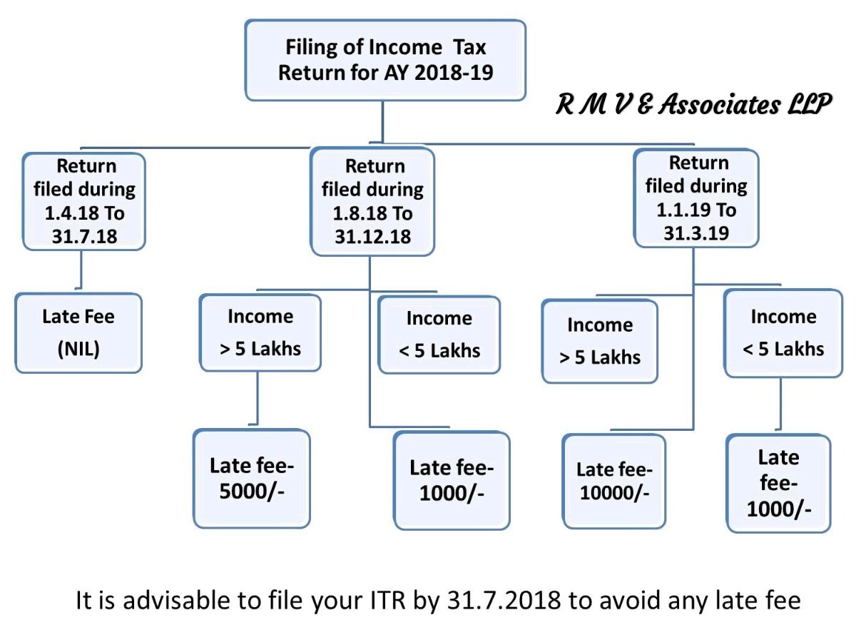 Rmv Fee Chart