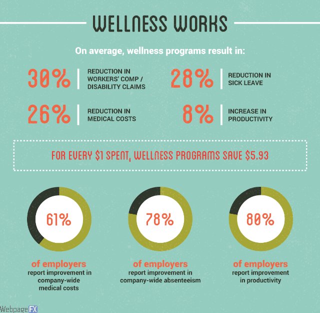 Wellness works 💪
#corporatewellness #healthyemployees #wellbeing