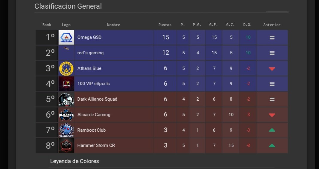 QLASH_Spain's tweet image. [#CR]

Increíble nivel en el que está todo nuestro equipo que nos hacen liderar sin haber perdido ningún partido en la @Alliance1League , @MagicLeague_CR y @bePro_League 😍💪

Hay que seguir así , trabajo duro y constancia 🤗

#GoGSD #Omega_OP