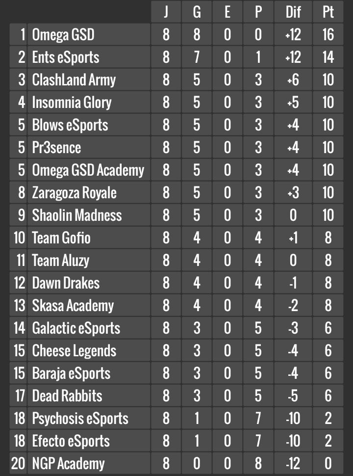 QLASH_Spain's tweet image. [#CR]

Increíble nivel en el que está todo nuestro equipo que nos hacen liderar sin haber perdido ningún partido en la @Alliance1League , @MagicLeague_CR y @bePro_League 😍💪

Hay que seguir así , trabajo duro y constancia 🤗

#GoGSD #Omega_OP