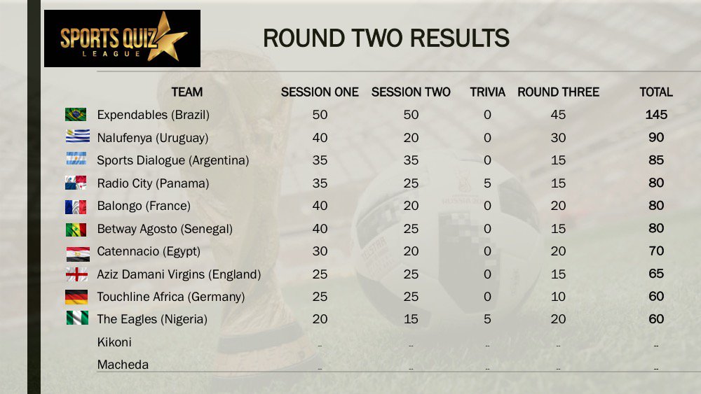 SQuizLeagueUG's tweet photo. #SQL18 #Rd2 #WorldCupSpecial Round II Results 

.@UGExpendables continue to do better - 145,
Nalufenya - 90,
@sports_dialogue - 85,
@97fmRadiocity - 80,
Balongo - 80,
@betway_ug Agosto - 80,
Catennacio - 70,
@AzizVirgins - 65,
@touchlineAfrica -60
@The256EAGLES - 60 https://t.co/0siSkazfS4