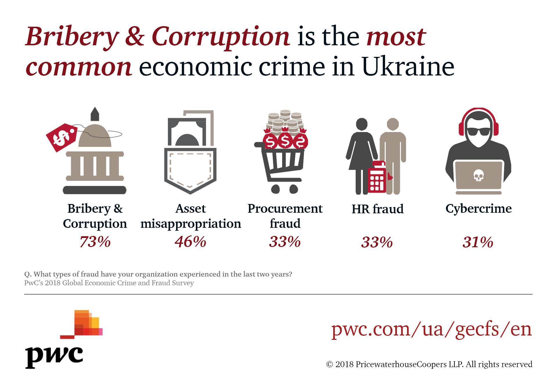 pwc-ukraine-on-twitter-bribery-and-corruption-asset-misappropriation