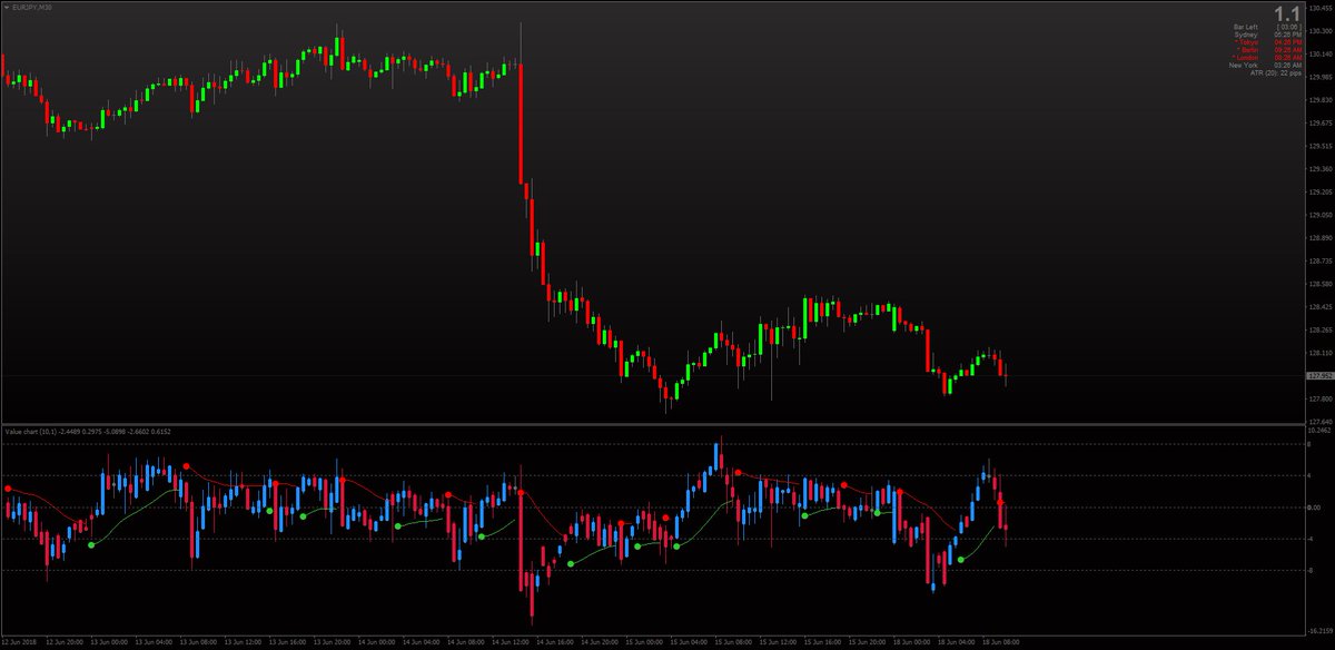 Forex Value Chart Indicator