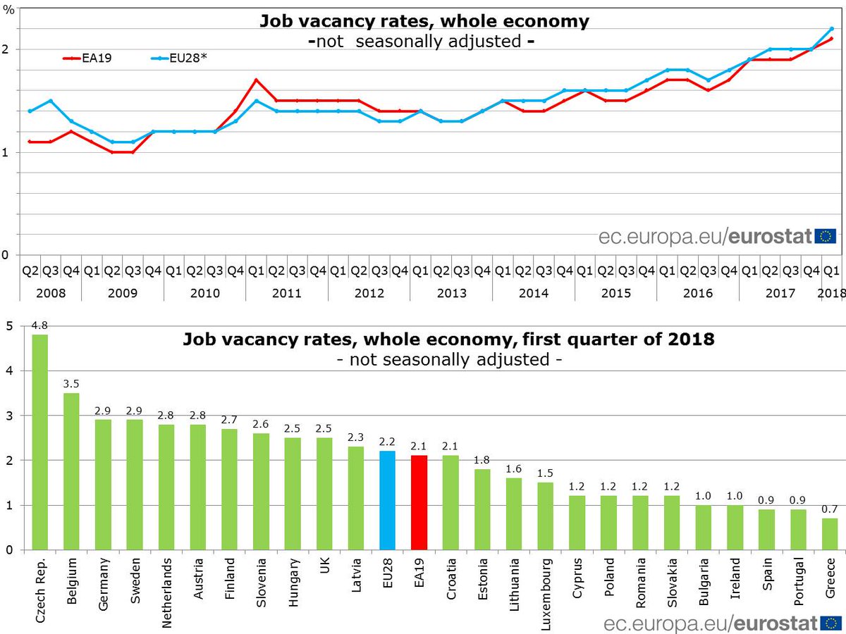 Euro area job vacancy rate at 2.1% in Q1 2018 #Eurostat ec.europa.eu/eurostat/en/we…