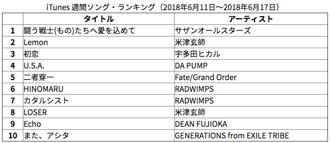 ミュージックマン Itunes 週間ソング アルバム 6 11 6 17 サザン 映画主題歌 Shineeニューアルバムが1位 T Co Lwxjaunjhj